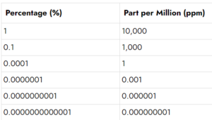 Free Unit Conversion table