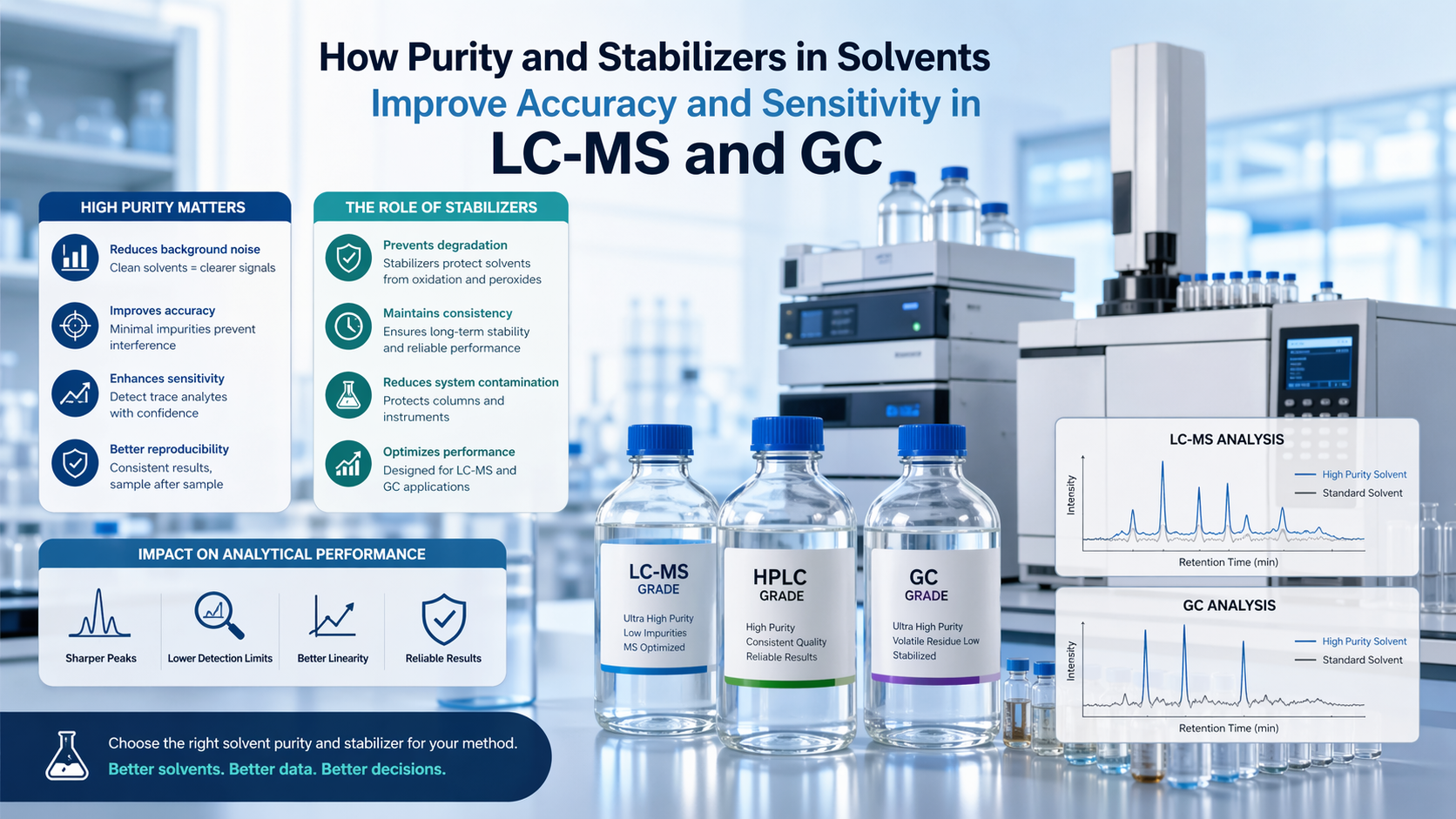 How Chromasolv Solvents Improve Accuracy and Sensitivity in LC-MS and GC