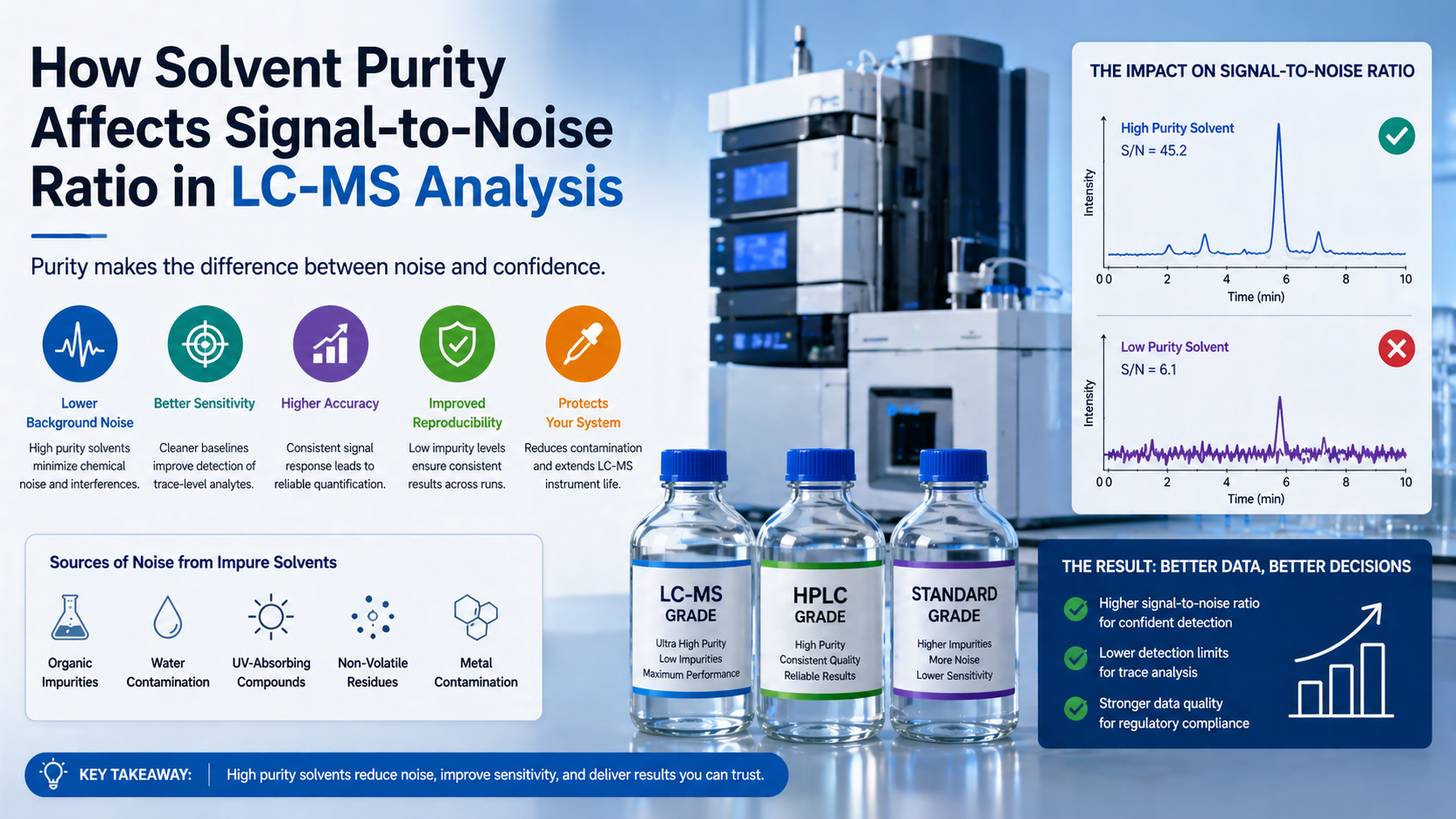 How Solvent Purity Affects Signal-to-Noise Ratio in LC-MS Analysis