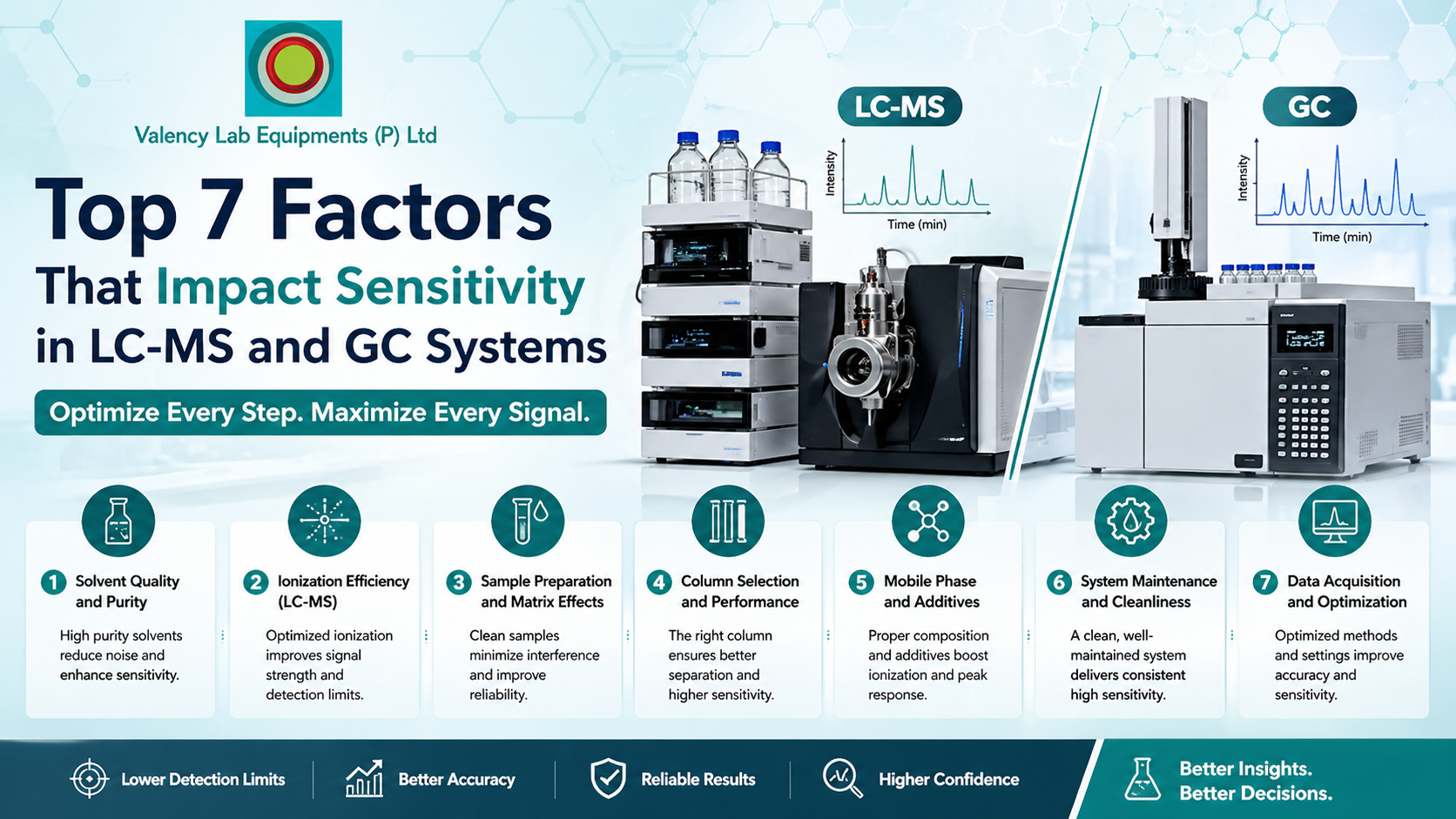 Top 7 Factors That Impact Sensitivity in LC-MS and GC Systems
